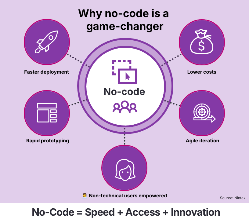 Infographic titled “Why no-code is a game-changer” showing benefits like faster deployment, lower costs, rapid prototyping, agile iteration, and empowering non-technical users, with central no-code visual and summary “No-Code = Speed + Access + Innovation.”