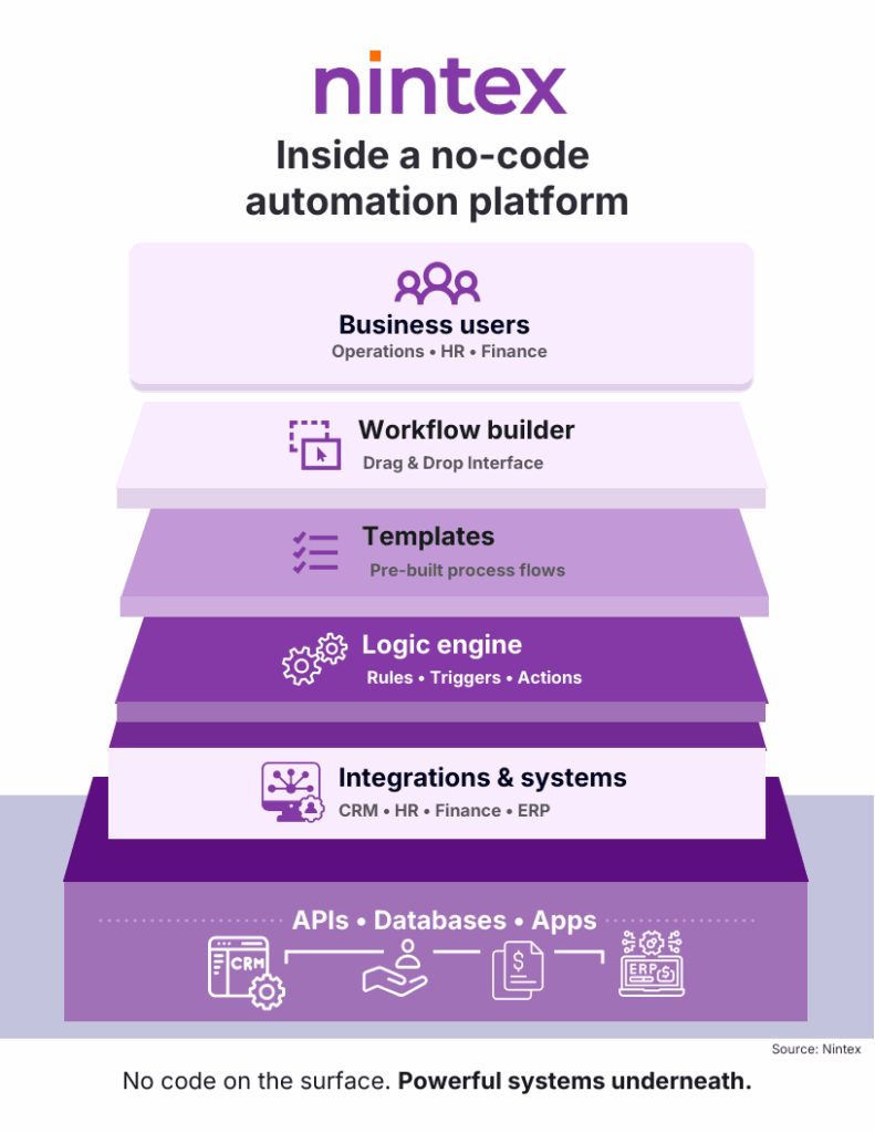 Infographic titled “Inside a No-Code Automation Platform” showing layered architecture with business users, workflow builder, templates, logic engine, and integrations connecting CRM, HR, finance, and ERP systems.
