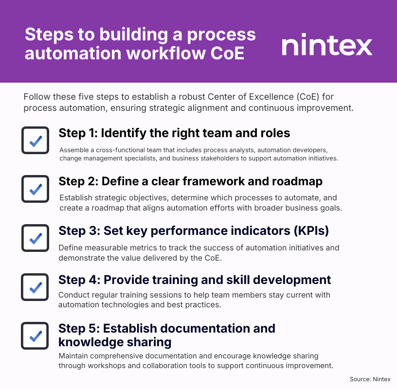 Infographic explaining the steps to building a process automation workflow center of excellence (CoE), including team identification, roadmap development, KPI tracking, training programs, and knowledge sharing.