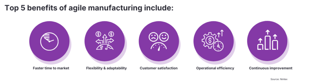 Infographic explaining the top benefits of agile manufacturing, including faster time to market, flexibility and adaptability, customer satisfaction, operational efficiency, and continuous improvement.