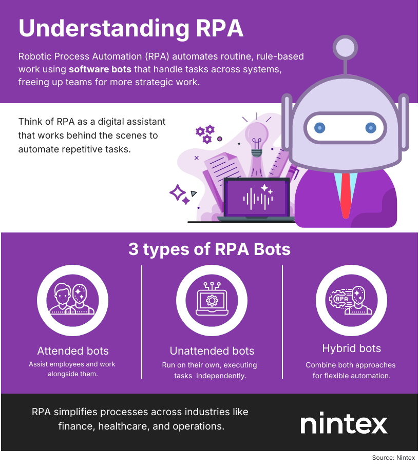 Infographic titled “Understanding RPA” explaining robotic process automation with a central robot illustration, highlighting how software bots automate repetitive tasks, and showing three types of bots—attended, unattended, and hybrid.
