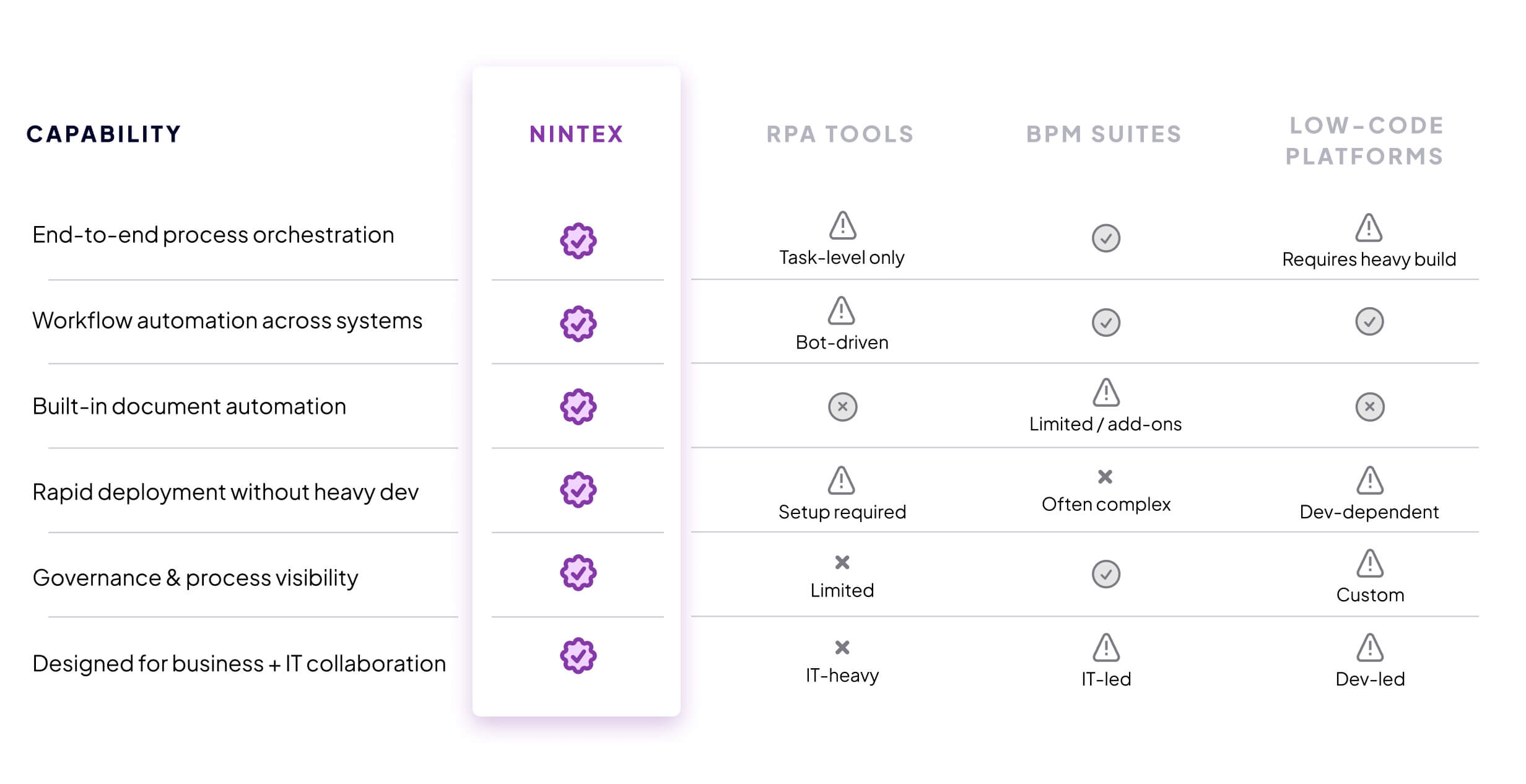 Comparison chart showing Nintex provides end-to-end process automation, document automation, governance, and faster deployment than RPA, BPM, and low-code tools.