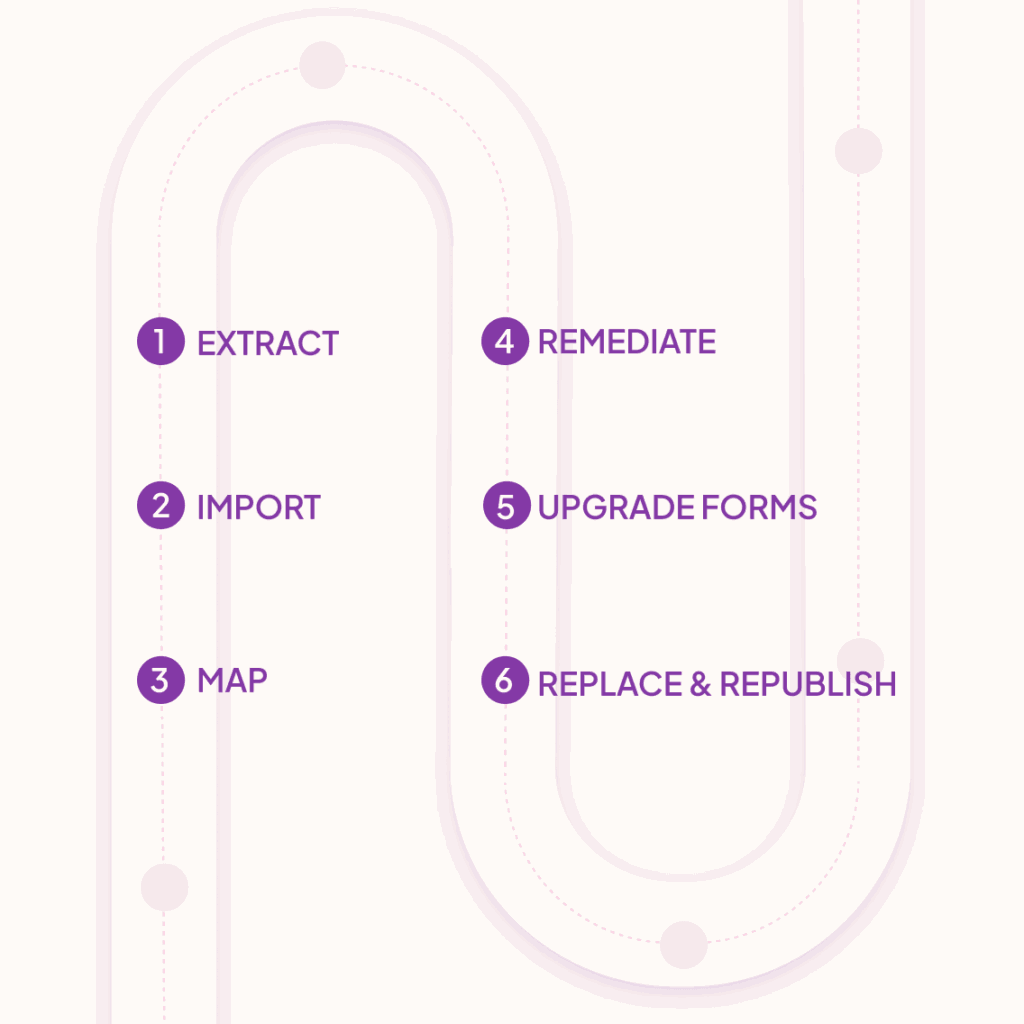 Workflow migration process infographic showing six steps: extract, import, map, remediate, upgrade forms, and replace and republish legacy workflows.