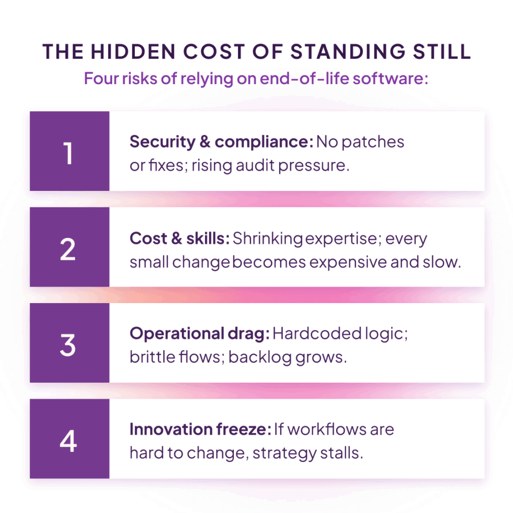 End-of-life software risks infographic showing security and compliance gaps, rising costs and skills shortages, operational inefficiencies, and stalled innovation due to outdated workflows.
