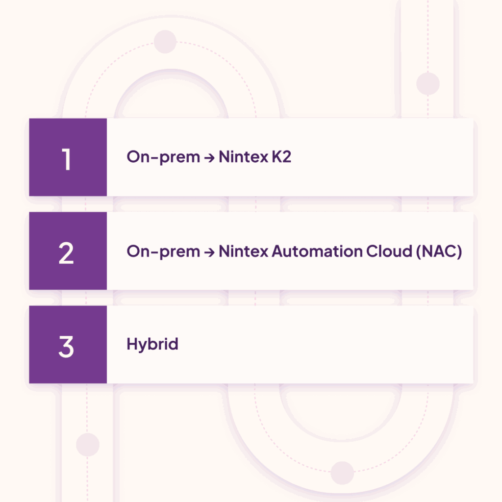 Migration paths infographic showing on-premises workflow options: Nintex K2, Nintex Automation Cloud (NAC), and hybrid deployment strategies