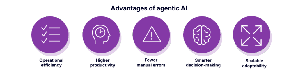 Infographic highlighting the advantages of agentic AI, including operational efficiency, higher productivity, fewer manual errors, smarter decision-making, and scalable adaptability for modern businesses.