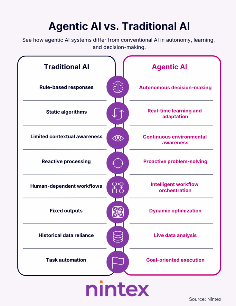 Infographic comparing agentic AI and traditional AI, highlighting differences in autonomous decision-making, real-time learning, workflow orchestration, dynamic optimization, and live data analysis versus rule-based automation and static algorithms.