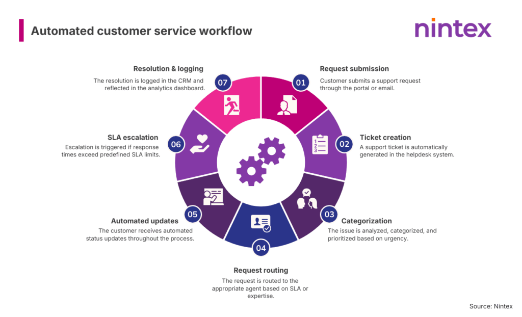 Automated customer service workflow infographic showing the stages of customer service automation, including request submission, automated ticket creation, issue categorization, request routing based on SLA or expertise, automated customer updates, SLA escalation, and CRM resolution logging.