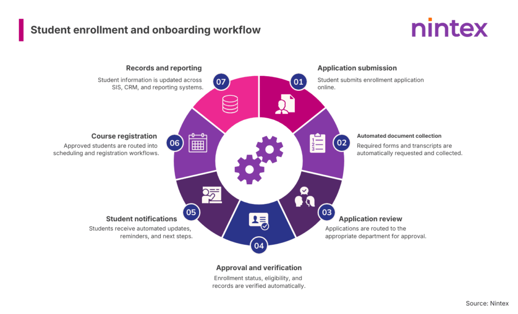 Infographic showing an automated student enrollment and onboarding workflow, including application submission, document collection, approval routing, student notifications, course registration, and reporting automation for educational institutions.