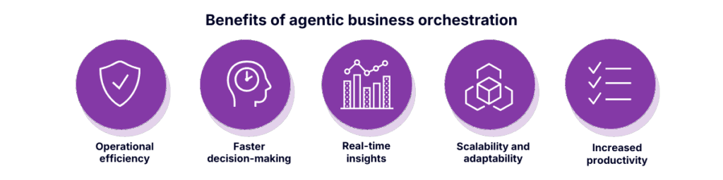 Infographic highlighting the benefits of agentic business orchestration, including operational efficiency, faster decision-making, real-time insights, scalability and adaptability, and increased productivity for modern enterprises.