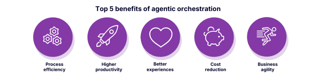 Infographic highlighting the top five benefits of agentic orchestration, including process efficiency, higher productivity, better customer experiences, cost reduction, and improved business agility through intelligent automation and AI-driven workflows.