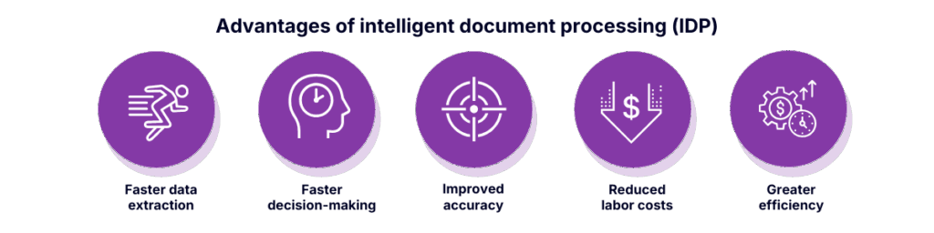 Infographic showing the advantages of intelligent document processing (IDP), including faster data extraction, faster decision-making, improved accuracy, reduced labor costs, and greater operational efficiency through automated document workflows.