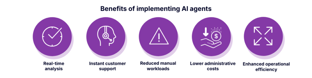 Infographic highlighting the benefits of implementing AI agents, including real-time analysis, instant customer support, reduced manual workloads, lower administrative costs, and enhanced operational efficiency across business operations.
