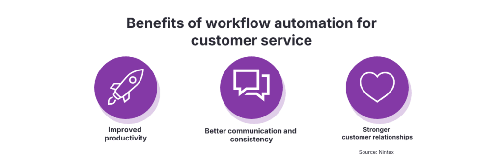 Infographic showing the benefits of workflow automation for customer service infographic highlighting improved productivity, better communication and consistency, and stronger customer relationships through automated customer service workflows and notifications.