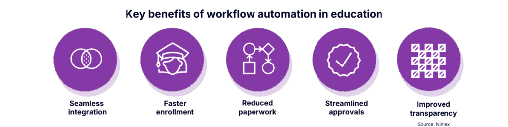 Infographic showing key benefits of workflow automation in education, including seamless integration, faster enrollment, reduced paperwork, streamlined approvals, and improved transparency for schools and educational institutions.
