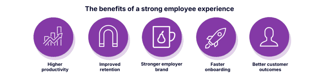 Infographic showing five business benefits of employee experience including higher productivity, improved retention, stronger employer brand, faster onboarding, and better customer outcomes.