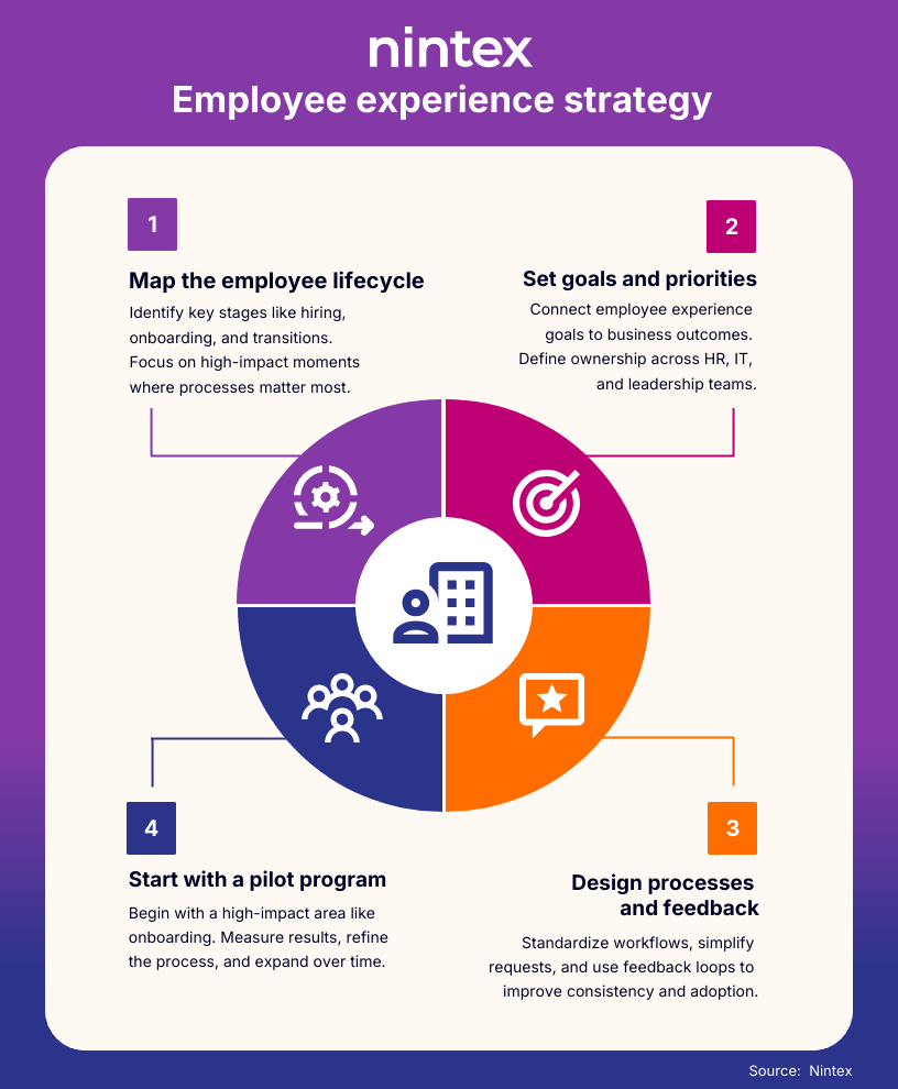 Infographic outlining four steps to design an employee experience strategy: map the employee lifecycle, set goals and priorities, design processes and feedback loops, and start with a pilot program.