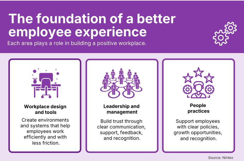 Infographic showing the foundation of employee experience, including workplace design and tools, leadership and management, and people practices that support productivity, communication, and employee growth.