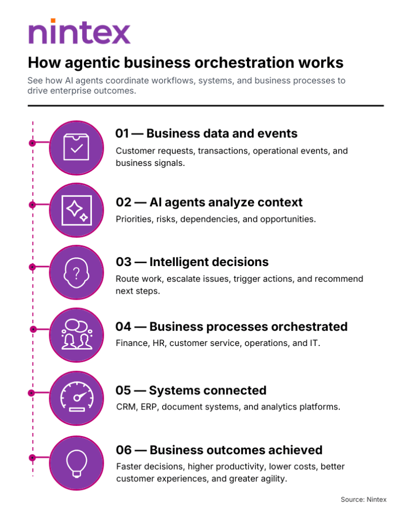 Infographic showing how agentic business orchestration works by using AI agents to analyze business data, coordinate workflows, connect enterprise systems, automate decision-making, orchestrate business processes, and improve productivity, agility, and customer outcomes.