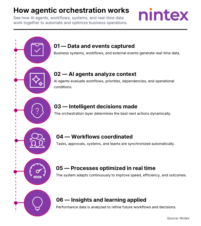 nfographic illustrating how agentic orchestration works by connecting AI agents, workflows, systems, and real-time data to automate business operations, coordinate workflows, optimize processes, and improve decision-making through continuous learning and orchestration.