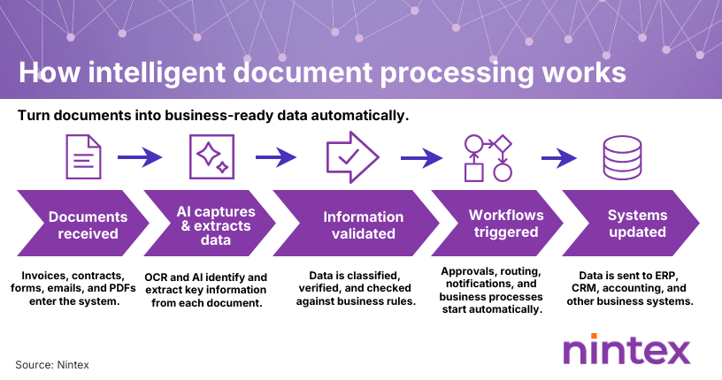 Infographic showing how intelligent document processing (IDP) works, from receiving invoices, contracts, forms, emails, and PDFs to AI-powered data extraction, information validation, workflow automation, and integration with ERP, CRM, accounting, and other business systems.
