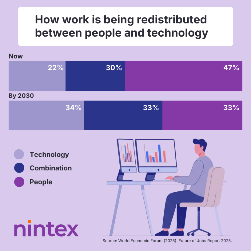 Bar chart showing how work is being redistributed between people and technology, comparing current roles (22% technology, 30% human-technology combination, 47% people) to projections for 2030 (34% technology, 33% combination, 33% people), based on World Economic Forum Future of Jobs Report 2025.