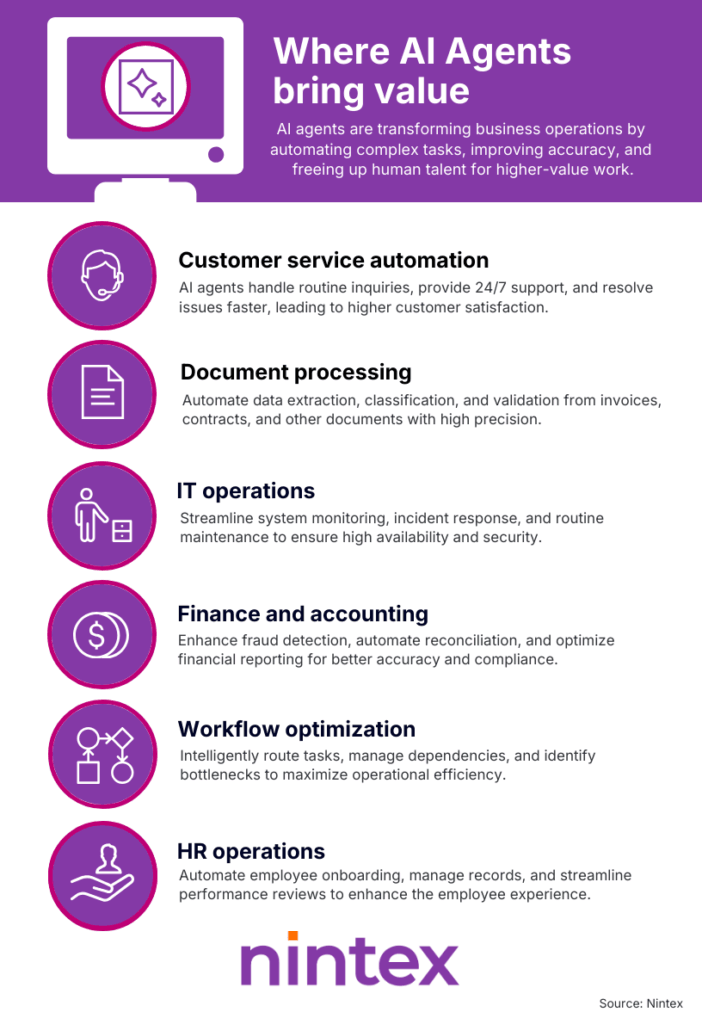 Infographic showing where AI agents bring value across business operations, including customer service automation, document processing, IT operations, finance and accounting, workflow optimization, and HR operations.