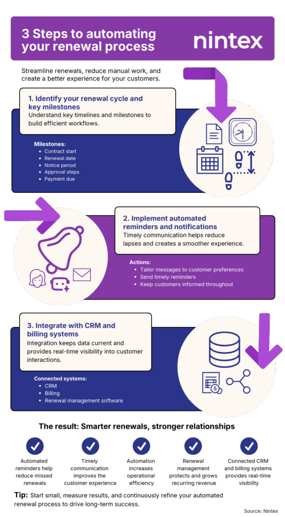 Infographic outlining three steps to automate customer renewals: identify key milestones, automate customer reminders, and integrate CRM and billing systems to improve renewal efficiency and visibility.