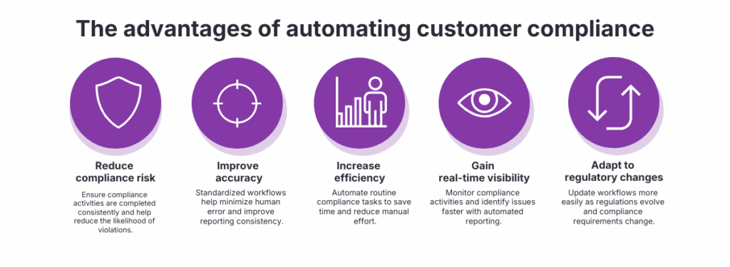 Customer compliance automation infographic showing five key benefits: reducing compliance risk, improving accuracy, increasing efficiency, gaining real-time visibility, and adapting to regulatory changes.