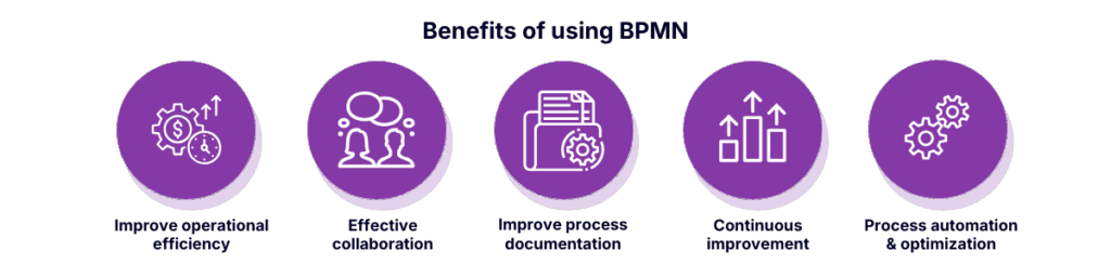 Benefits of using BPMN infographic highlighting improved operational efficiency, effective collaboration, better process documentation, continuous improvement, and process automation and optimization.