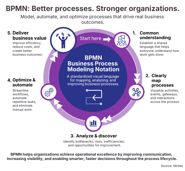 BPMN infographic showing how Business Process Modeling Notation helps organizations create common understanding, map processes, analyze workflows, optimize and automate operations, and deliver business value through improved efficiency and reduced costs.