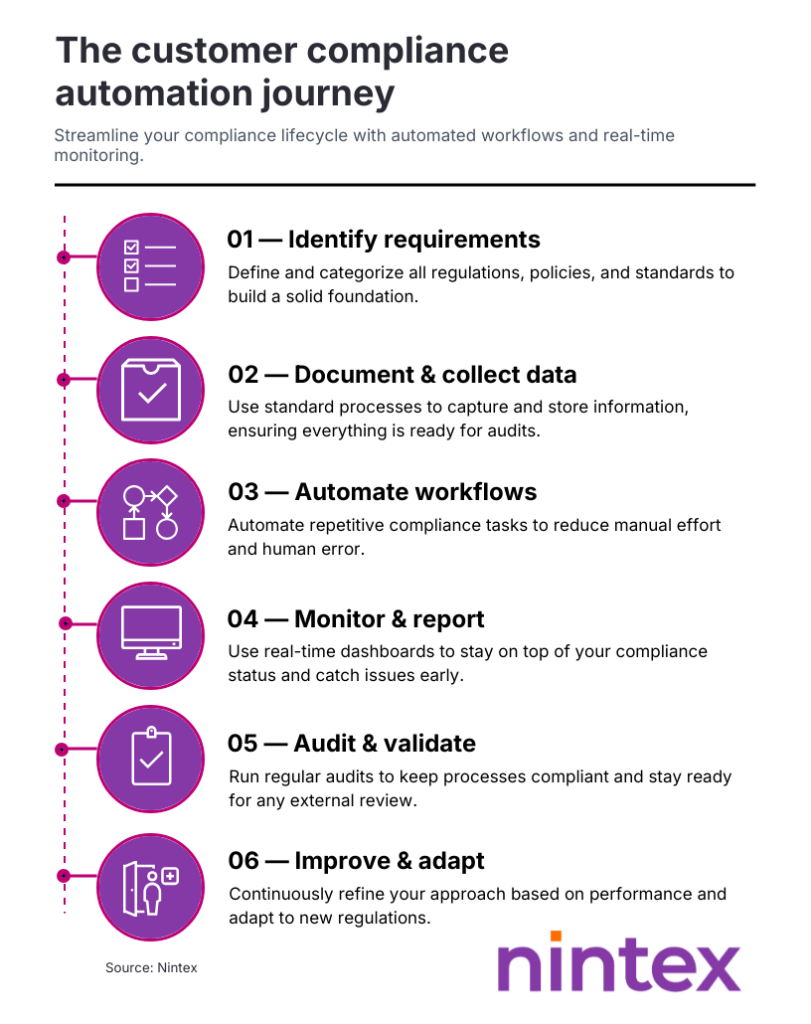 Customer compliance automation process infographic illustrating the compliance lifecycle from regulatory requirements and data collection to workflow automation, monitoring, auditing, and continuous improvement.