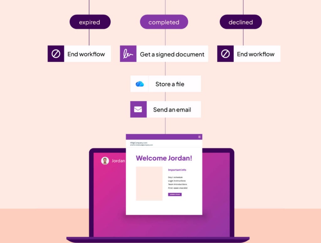 Employee onboarding automation workflow illustrating document management, task automation, email communications, and digital new hire onboarding.