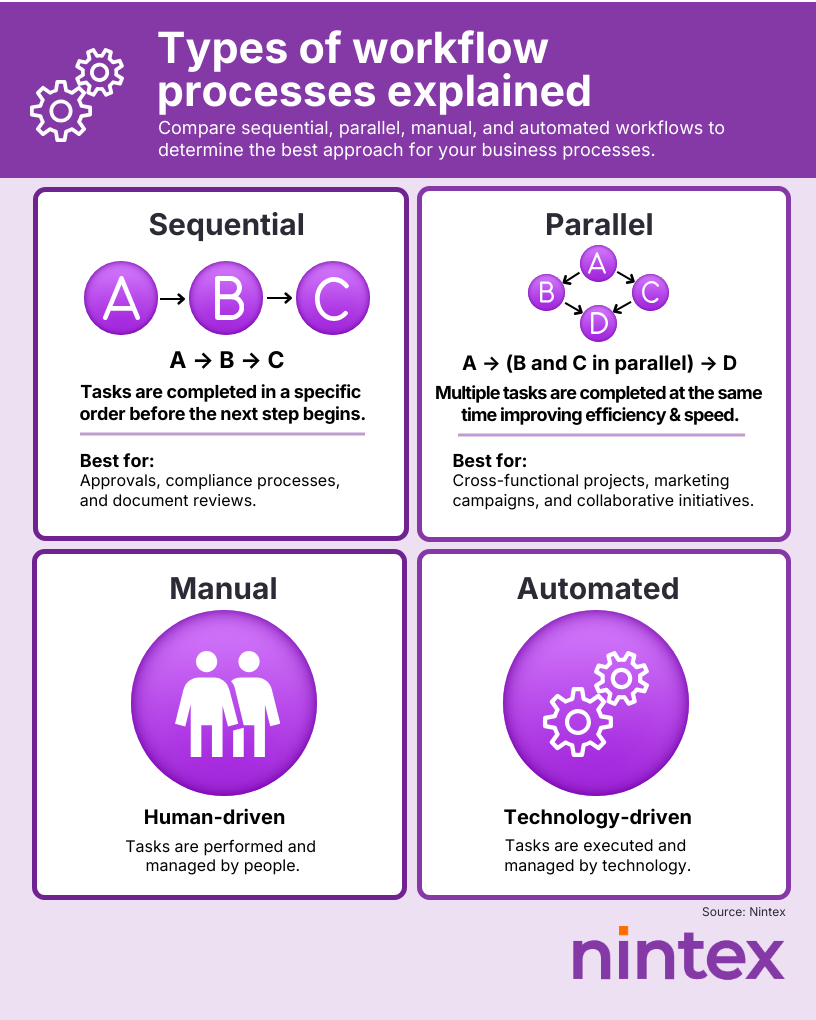 Infographic explaining sequential, parallel, manual, and automated workflows to determine the best approach for your business processes.
