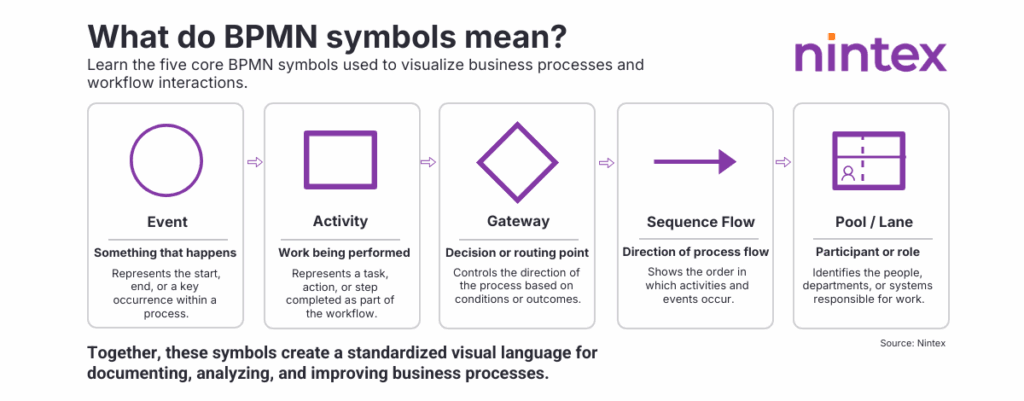 **SEO Alt Text:**
Infographic explaining BPMN symbols and meanings, including Event, Activity, Gateway, Sequence Flow, and Pool/Lane used to visualize business processes and workflow interactions.