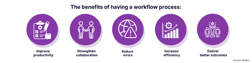 The benefits of workflow processes infographic showing five key advantages: improved productivity, enhanced collaboration, reduced errors, greater efficiency, and better business results.