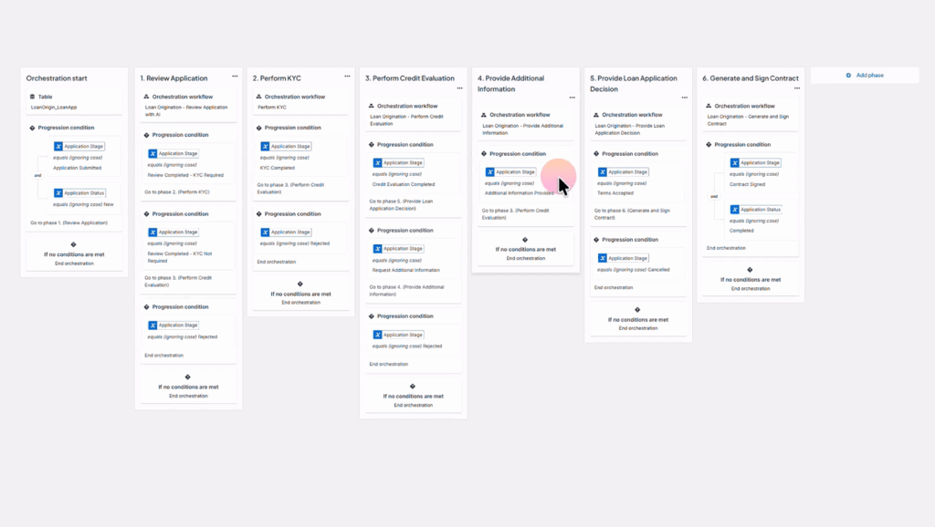 Workflow orchestration example illustrating how business processes are coordinated across multiple stages and decision points.