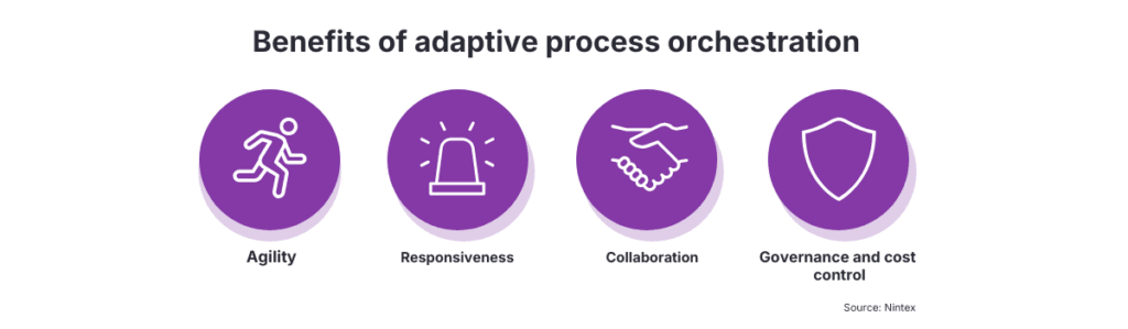 Infographic showing four key benefits of adaptive process orchestration: agility, real-time responsiveness, collaboration across teams and systems, and governance and cost control.