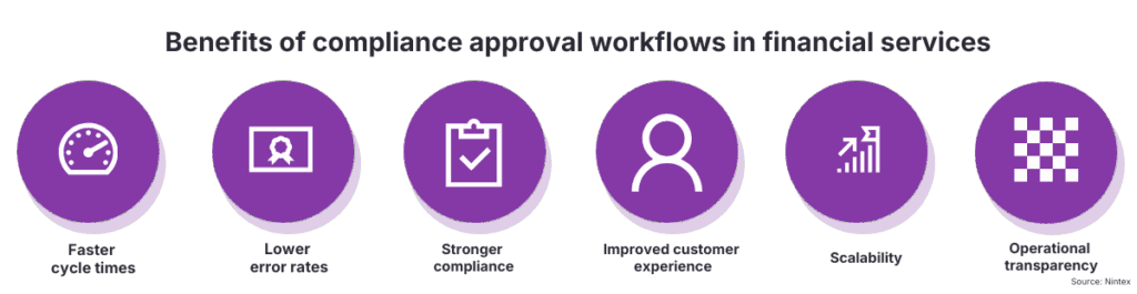 Benefits of compliance approval workflows in financial services: faster cycle times, lower error rates, stronger compliance, improved customer experience, scalability, and operational transparency.