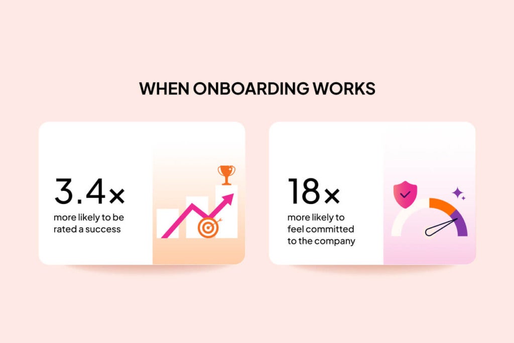 When employee onboarding works - new hires are 3.4x times likely to be rated a success and 18x more likely to feel committed to the company.