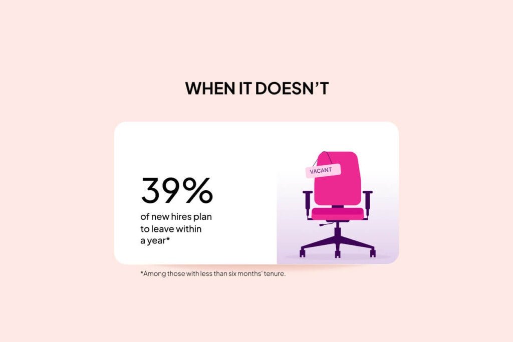 When employee onboarding doesn't work - 39% of employees plan to leave the company within one year.