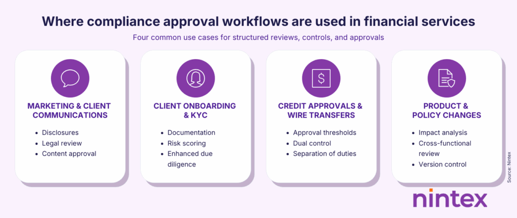 Examples of compliance approval workflows in financial services, including marketing communications, client onboarding and KYC, credit approvals and wire transfers, and product and policy changes.