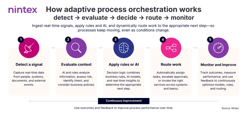 Infographic showing how adaptive process orchestration works in five stages: detect a signal, evaluate context, apply rules or AI, route work, and monitor and improve, with a continuous improvement feedback loop.