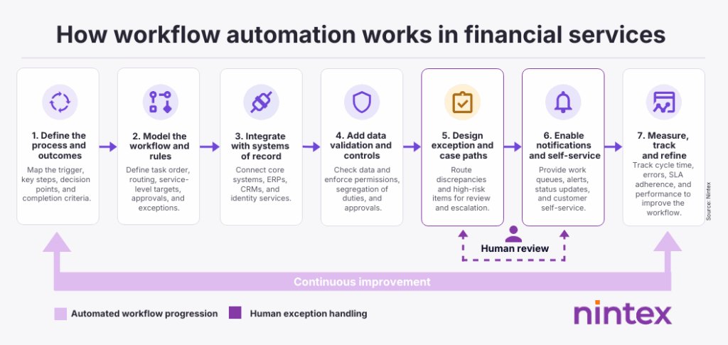 Seven-step workflow automation process for financial services, showing process definition, workflow modeling, system integration, data controls, human exception handling, notifications, and continuous improvement.