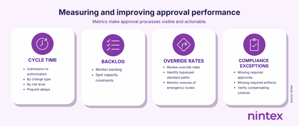 Four change management approval metrics: cycle time, backlog, override rates, and compliance exceptions.