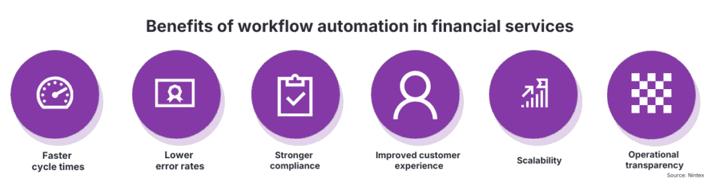 Benefits of workflow automation in financial services: faster cycle times, lower error rates, stronger compliance, improved customer experience, scalability, and operational transparency.