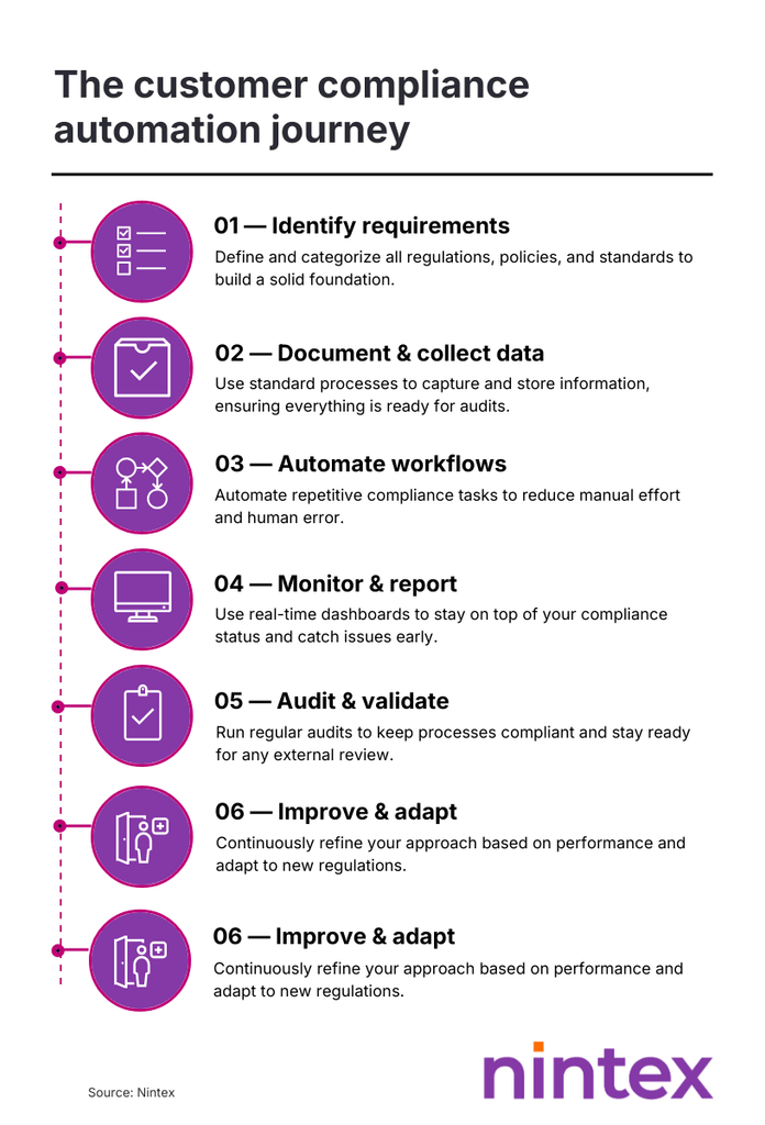 Seven-step KYC and AML automation process covering customer data capture, identity verification, risk screening, risk assessment, exception routing, decision records, and ongoing monitoring.