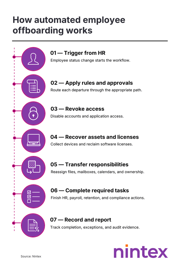 Six benefits of automated employee offboarding: reduced access risk, stronger audit readiness, smoother transitions, better cost control, consistent offboarding, and scalable operations.