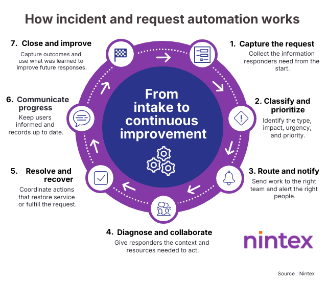 Circular seven-step incident and request automation process: capture, prioritize, route, collaborate, resolve, communicate, and improve, with continuous improvement feeding back into intake.