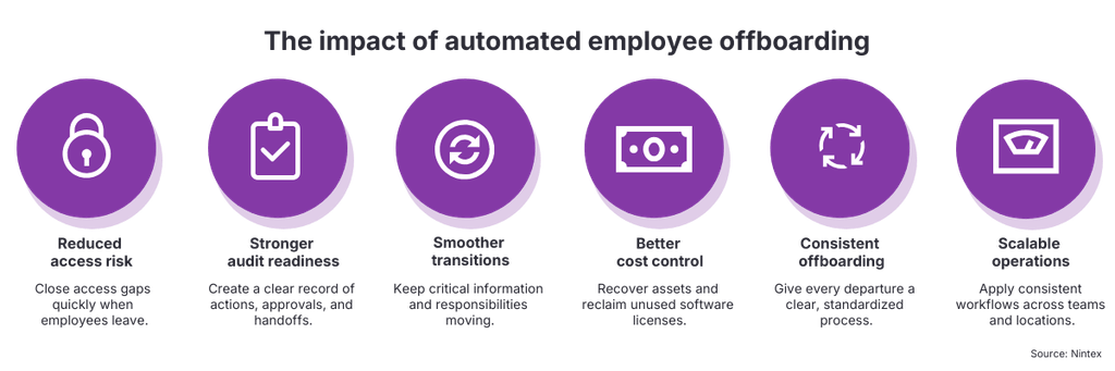 Six benefits of automated employee offboarding: reduced access risk, stronger audit readiness, smoother transitions, better cost control, consistent offboarding, and scalable operations.